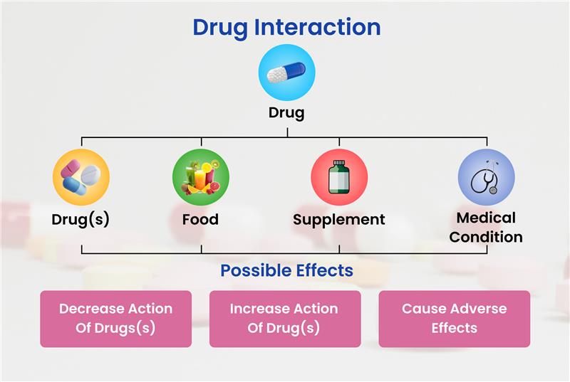 Best Drug Interaction Checker