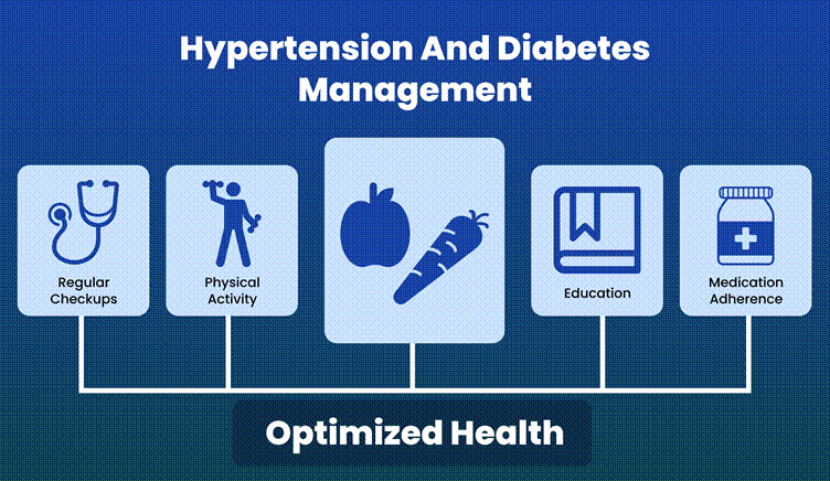 Blood Pressure & Blood Sugar