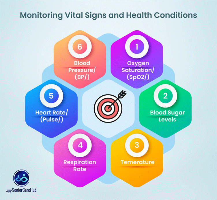 Vital Sign Monitoring App