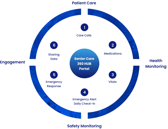 Senior Care 360 hub portal