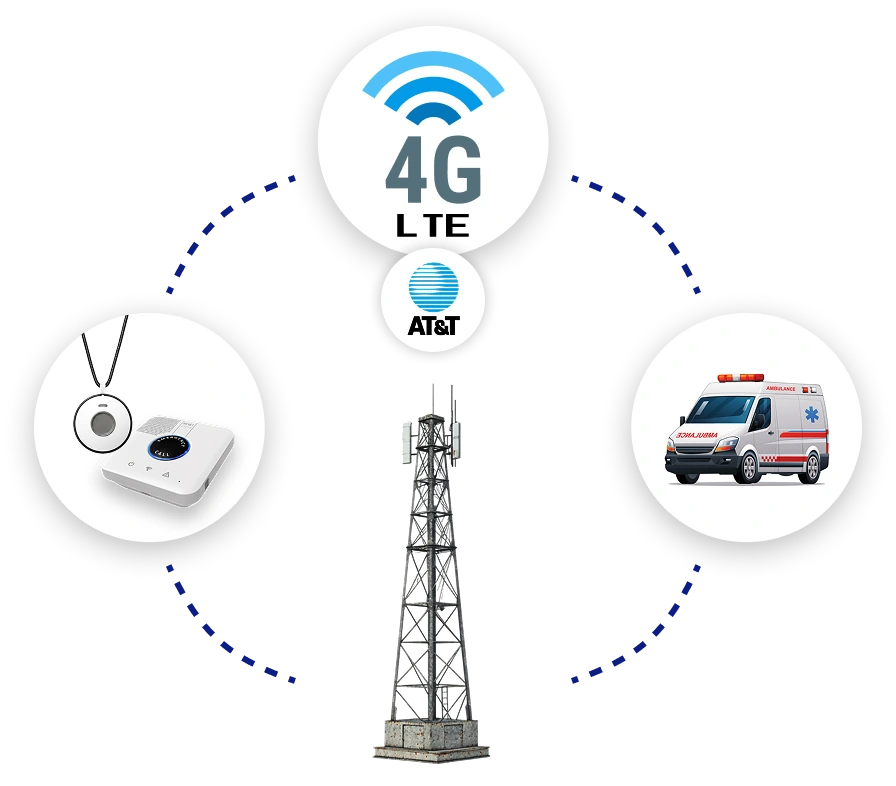 SafeLynk In-Home Medical Alert System connected via 4G LTE to emergency services