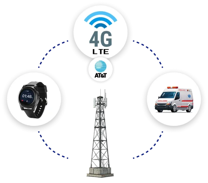 SafeLynk Smart Watch connected via 4G LTE to emergency services